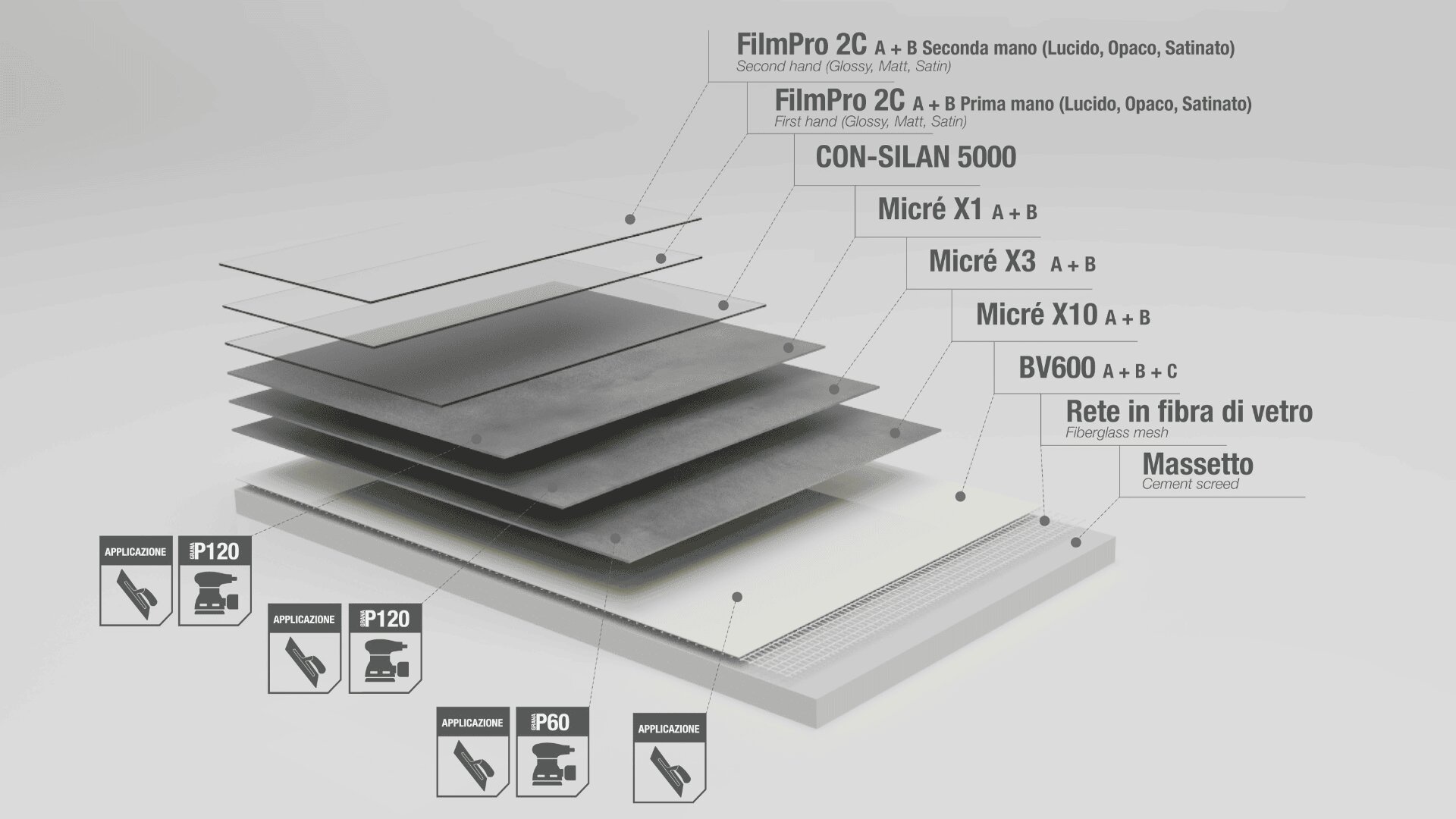 Exploded diagram showing layered materials for a flooring system, including film layers, black coatings (Micrè X1, X3, X10, BV600), fiberglass mesh, and cement screed, with recommended sandpaper grits for each layer.