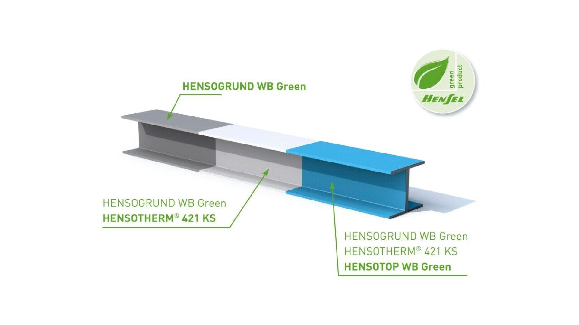 Diagram of a steel beam coated with three labeled fire protection layers: HENSOGRUND WB Green, HENSOTHERM 421 KS, and HENSOTOP WB Green. A green leaf logo indicates an eco-friendly product.