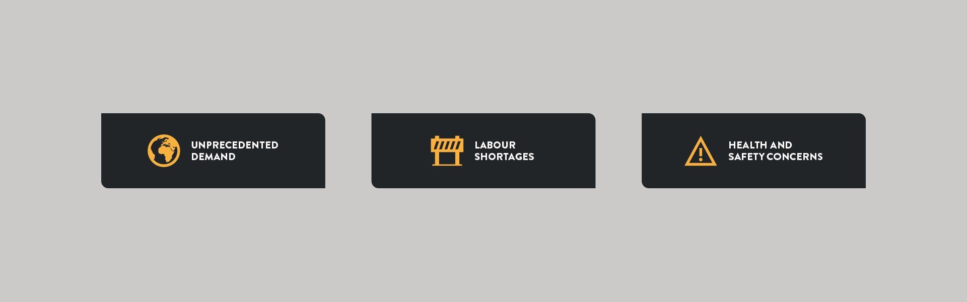 Three black rectangles with yellow icons and text: a globe with Unprecedented Demand, a barricade with Labour Shortages, and a warning triangle with Health and Safety Concerns, all on a light gray background.