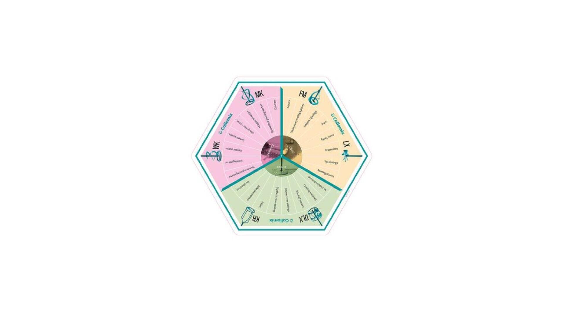 A hexagonal diagram with three colored sections, each showing different skills or categories branching from the center, labeled MK, RK, and CK, with small icons representing communication, relaxation, and coordination.