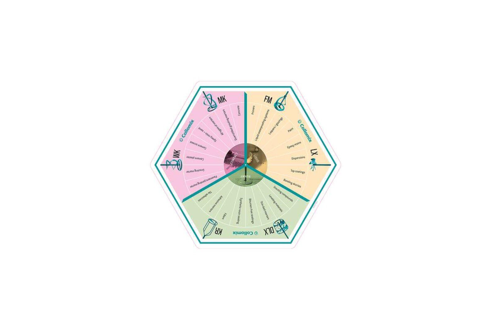 Ein sechseckiges Diagramm, das in sechs farbige Abschnitte unterteilt ist, die jeweils mit unterschiedlichen Abkürzungen beschriftet sind und Symbole wie Mikroskope, Bücher und Sportgeräte enthalten, die verschiedene akademische oder Aktivitätskategorien darstellen.