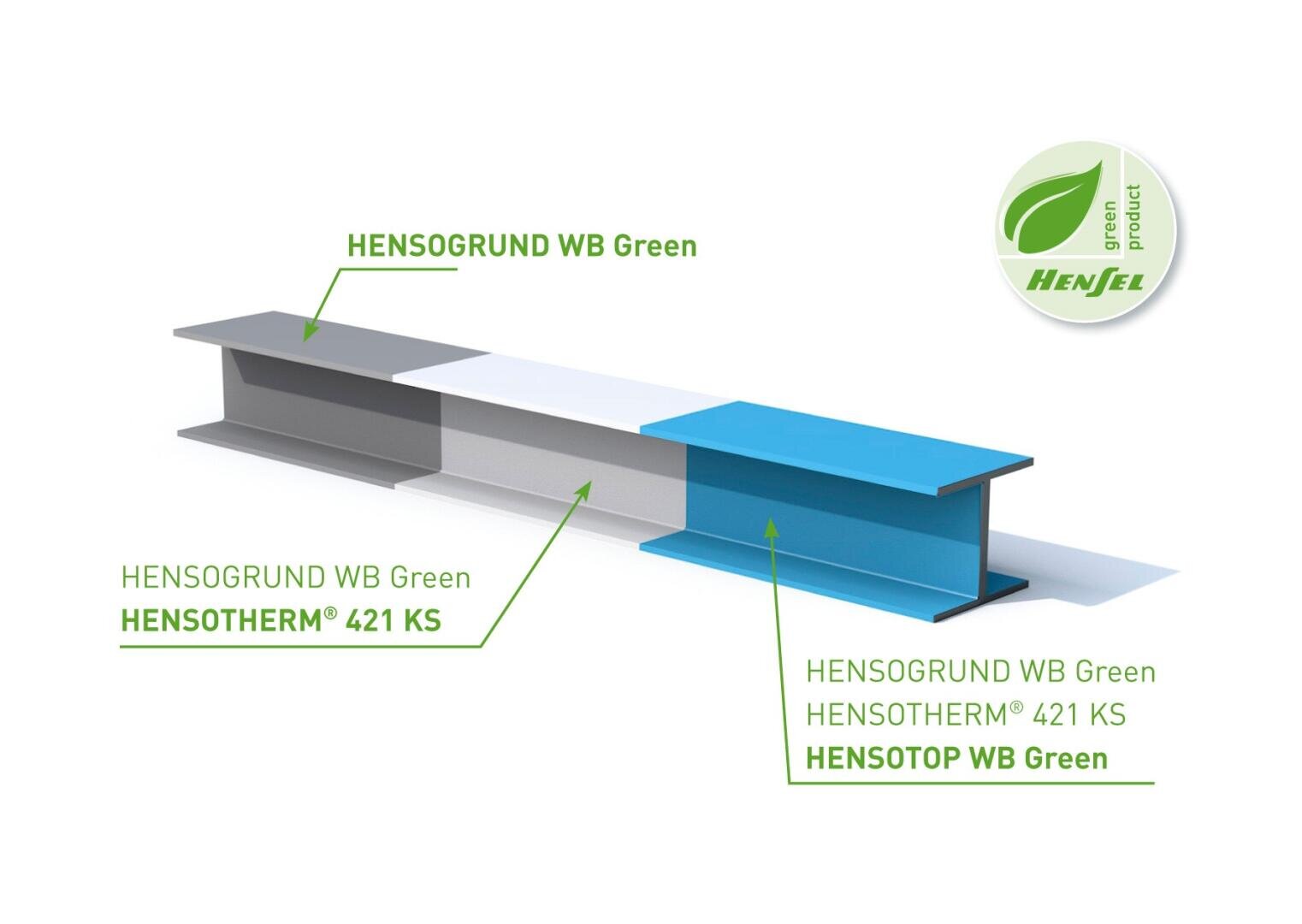 Diagramm eines Stahlträgerabschnitts mit Brandschutzschichten: HENSOGRUND WB Green-Grundierung, HENSOTHERM 421 KS-Brandschutz und HENSOTOP WB Green-Decklack mit einem Green Product-Blattlogo.