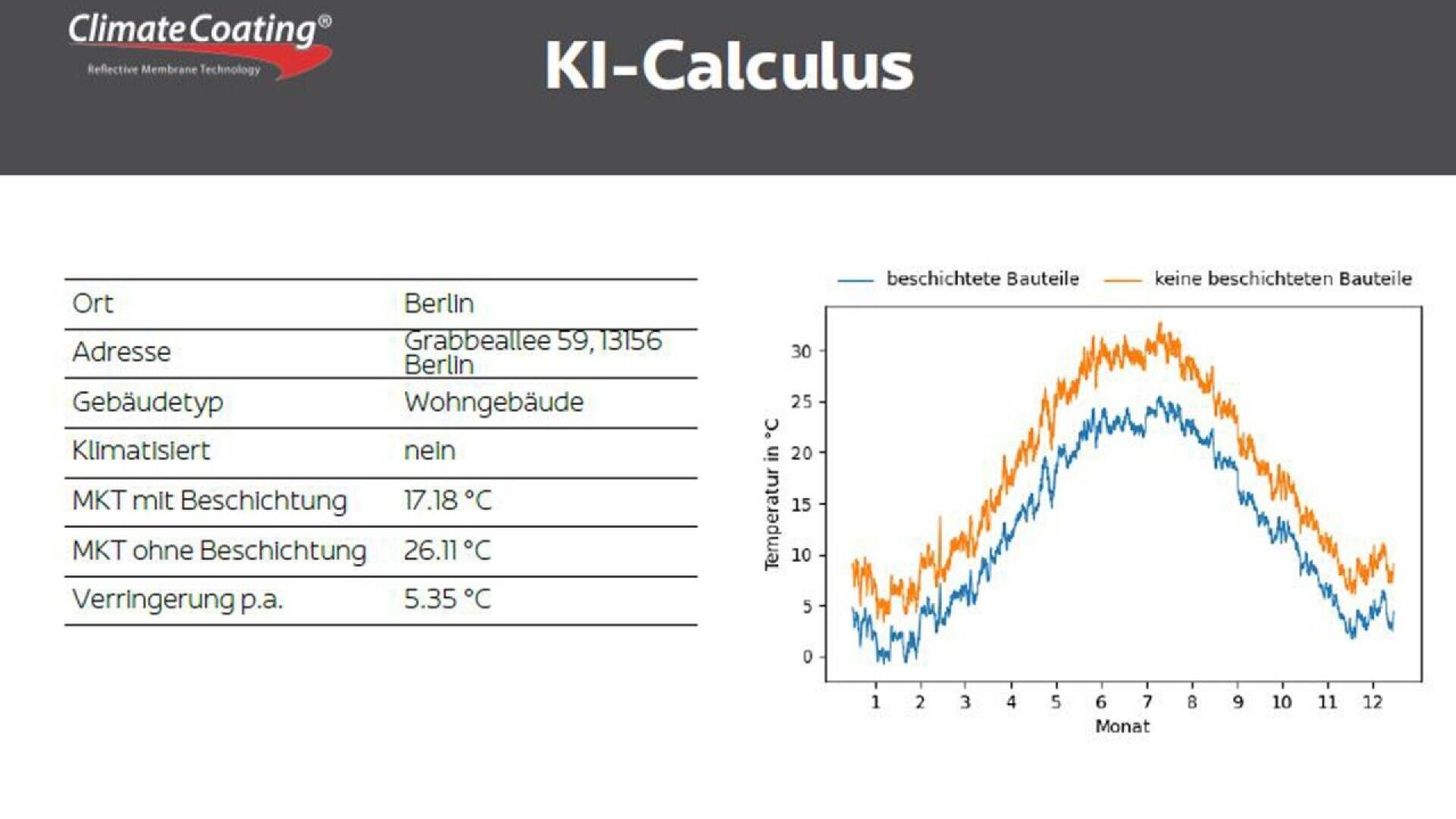 A chart comparing the monthly temperatures of coated versus uncoated building components in Berlin. The table lists address, building type, and temperatures with and without coating, showing annual temperature reduction by 5.35°C.