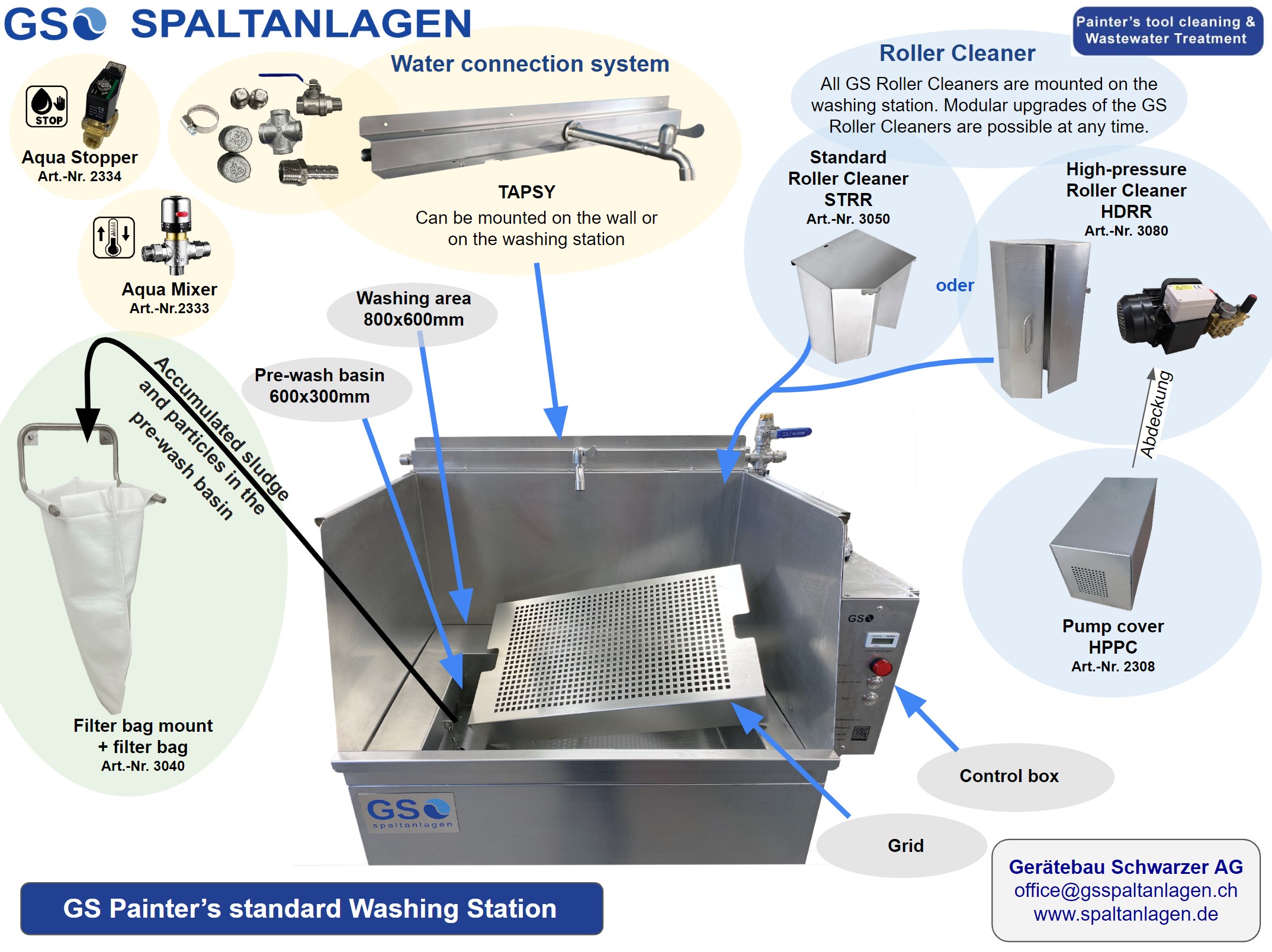 GS Painter’s standard washing station with labeled parts including water connection, roller cleaners, washing basin, control box, Aqua Stopper, pump cover, and filter bag mount. Arrows highlight workflow for tool cleaning.