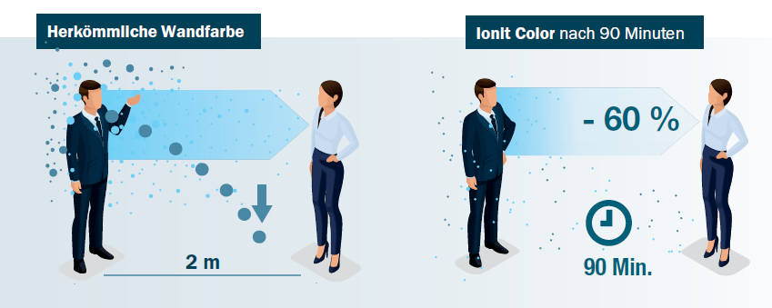 Vergleichsgrafik: Links hustet ein Mann in Richtung einer 2 Meter entfernten Frau. Viele blaue Partikel stellen die Übertragung dar. Rechts zeigt die gleiche Szene nach 90 Minuten mit Iont Color Farbe 60 % weniger Partikel.