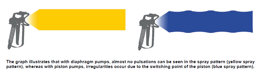 Two spray guns emit different spray patterns: the left shows a smooth yellow spray from a diaphragm pump, and the right shows an uneven blue spray from a piston pump. Text explains the differences in spray consistency.
