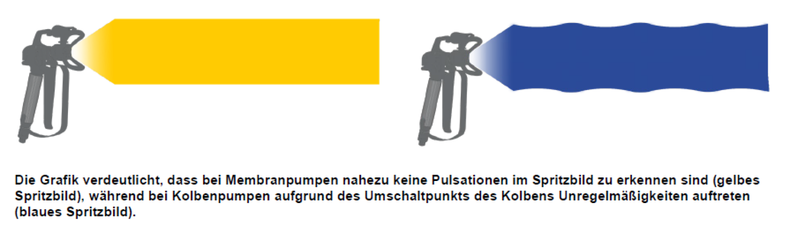 Abgebildet sind zwei Spritzpistolen: Die linke sprüht einen gleichmäßigen gelben Sprühnebel, die rechte einen ungleichmäßigen blauen. Der folgende Text erläutert den Unterschied im Sprühbild von Membran- und Kolbenpumpen.