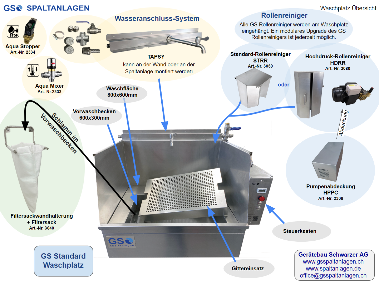 Schematische Darstellung der Komponenten einer GS Spaltanlagen-Waschstation, darunter Verbindungsstücke, Mischer, Filter, eine Waschwanne mit Gitter und verschiedene Walzenreiniger, mit Pfeilen und Beschriftungen in deutscher Sprache.